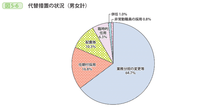 図5－6　代替措置の状況（男女計）