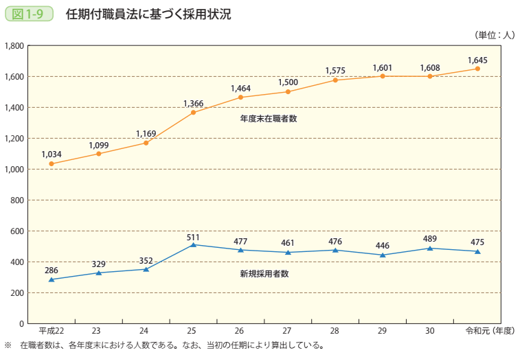 図1－9　任期付職員法に基づく採用状況