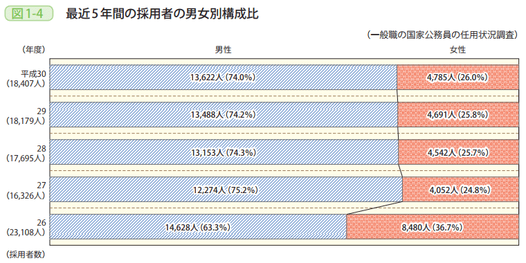 図1－4　最近5年間の採用者の男女別構成比