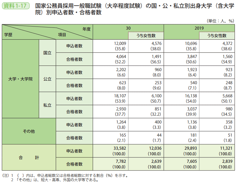 資料1－17　国家公務員採用一般職試験（大卒程度試験）の国・公・私立別出身大学（含大学院）別申込者数・合格者数