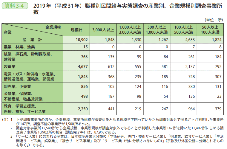 資料3－4　2019年（平成31年）職種別民間給与実態調査の産業別、企業規模別調査事業所数