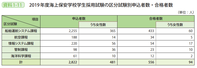 資料1－11　2019年度海上保安学校学生採用試験の区分試験別申込者数・合格者数