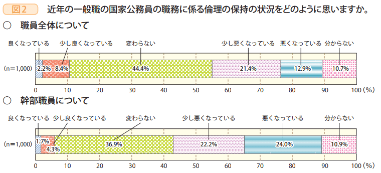 図2　近年の一般職の国家公務員の職務に係る倫理の保持の状況をどのように思いますか。