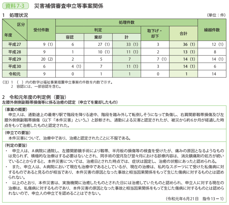 資料7－3　災害補償審査申立等事案関係