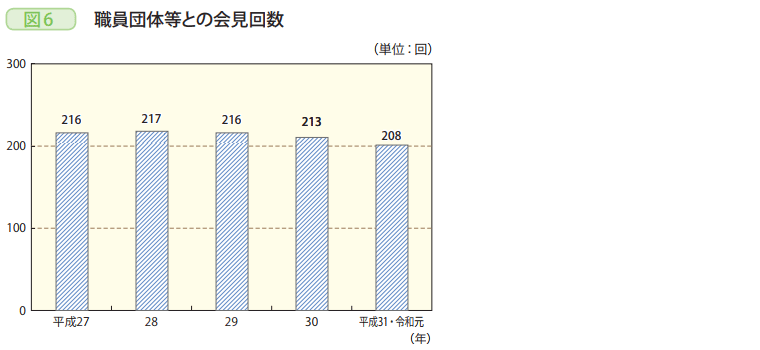 図6　職員団体等との会見回数