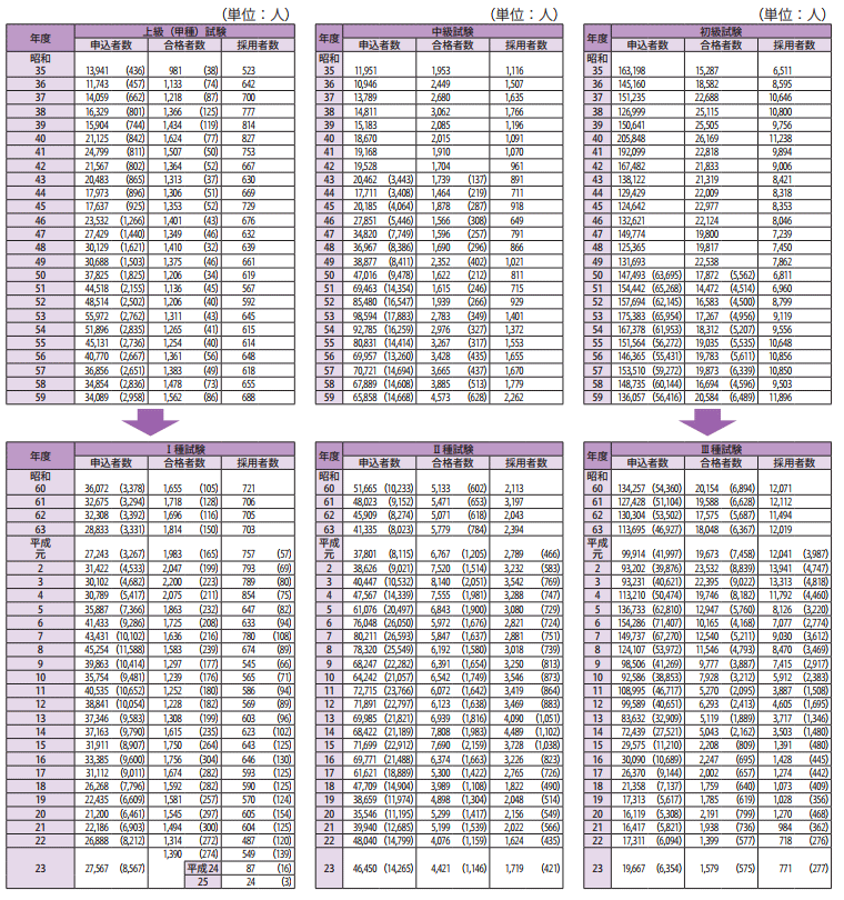 長期統計資料2　国家公務員採用総合職・一般職（大卒程度・高卒者）試験等の実施状況 1