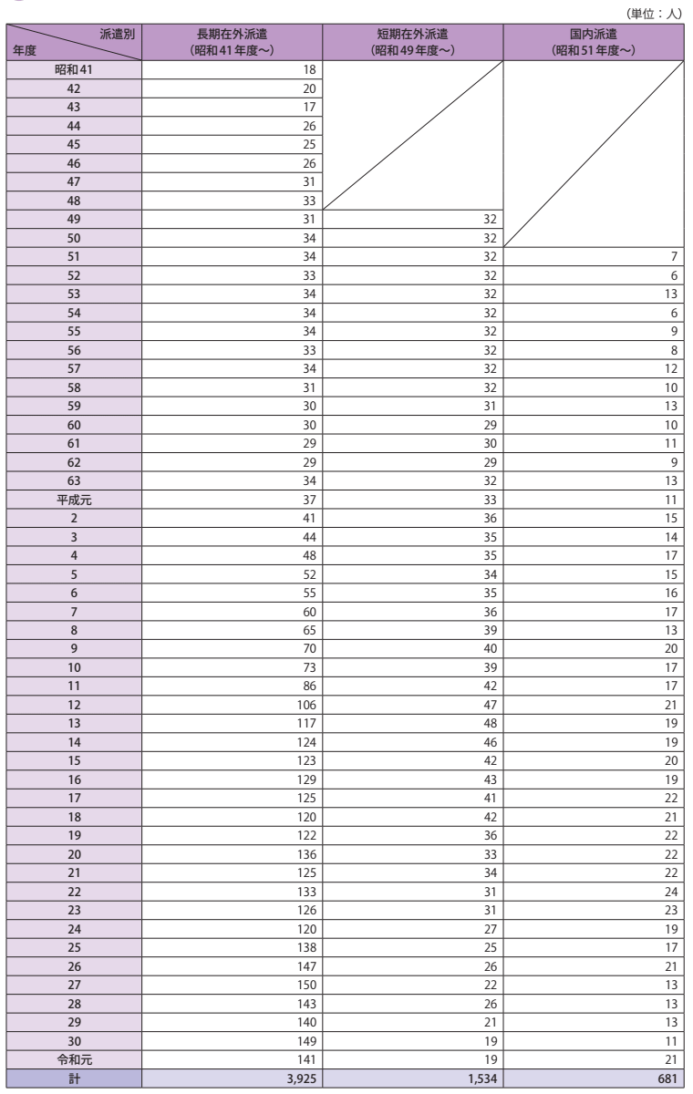 長期統計資料4　行政官派遣研究員制度の年度別派遣状況（昭和41年度～令和元年度）