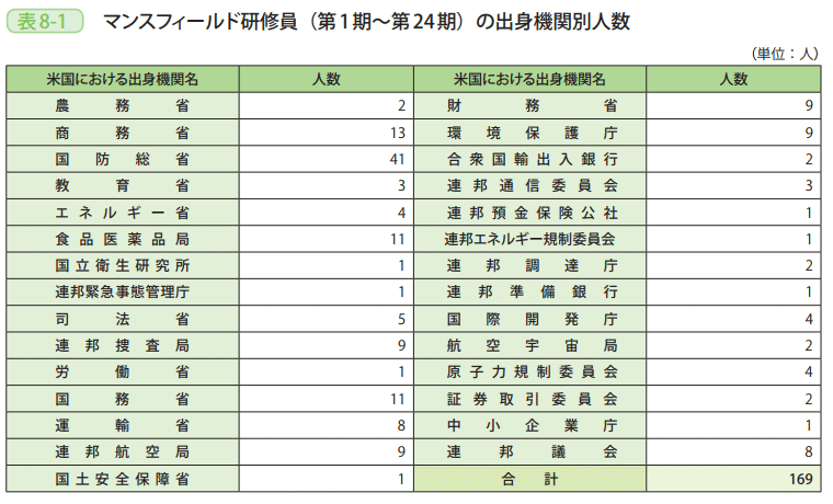 表8－1　マンスフィールド研修員（第1期～第24期）の出身機関別人数