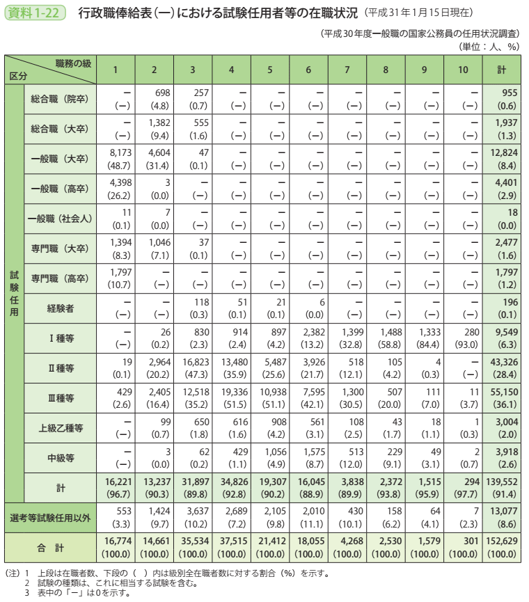 資料1－22　行政職俸給表（一）における試験任用者等の在職状況