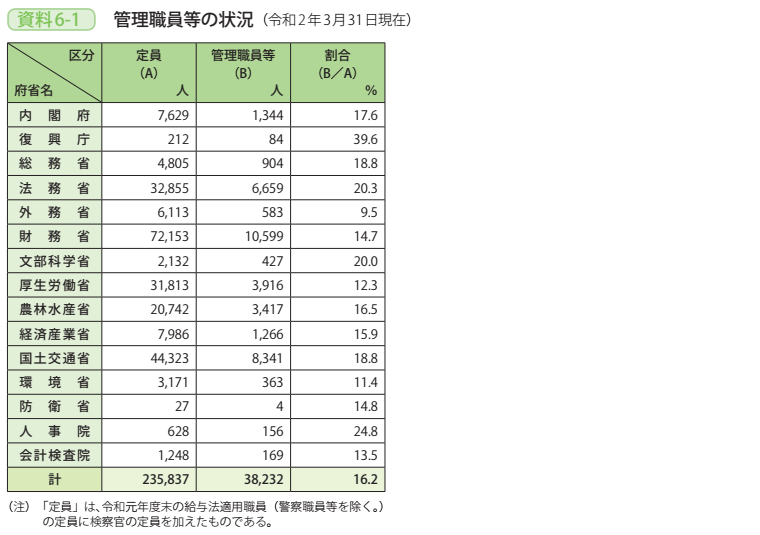 資料6－1　管理職員等の状況