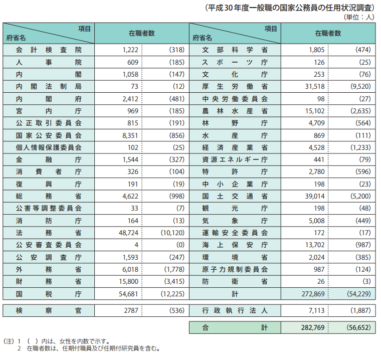 参考資料6　一般職国家公務員府省別在職者数（平成31年1月15日現在）