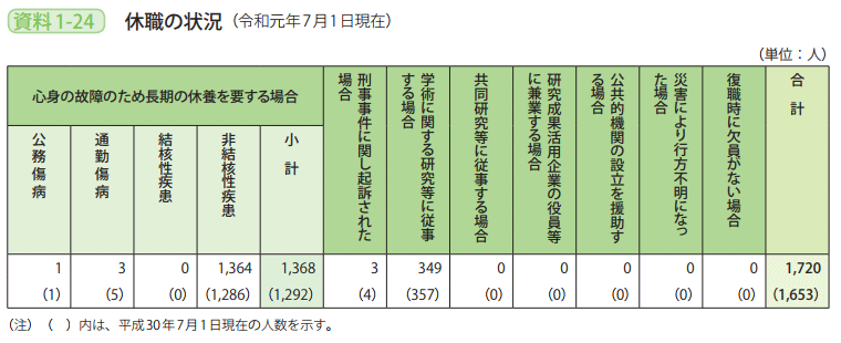 資料1－24　休職の状況