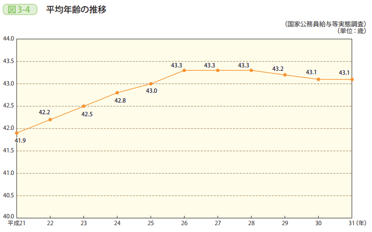 図3－4　平均年齢の推移