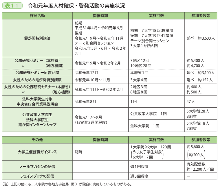 表1－1　令和元年度人材確保・啓発活動の実施状況