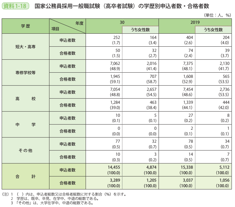 資料1－18　国家公務員採用一般職試験（高卒者試験）の学歴別申込者数・合格者数