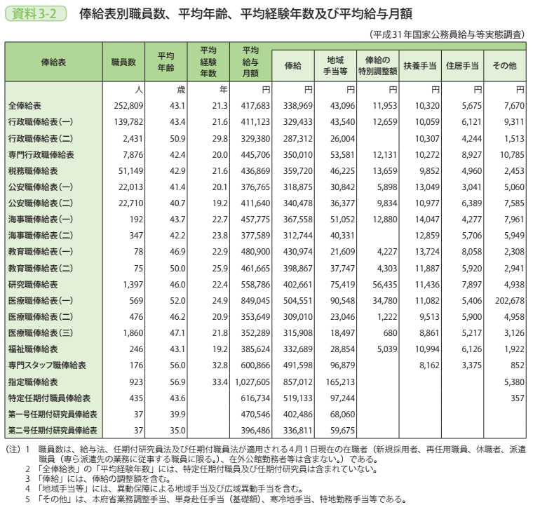 資料3－2　俸給表別職員数、平均年齢、平均経験年数及び平均給与月額