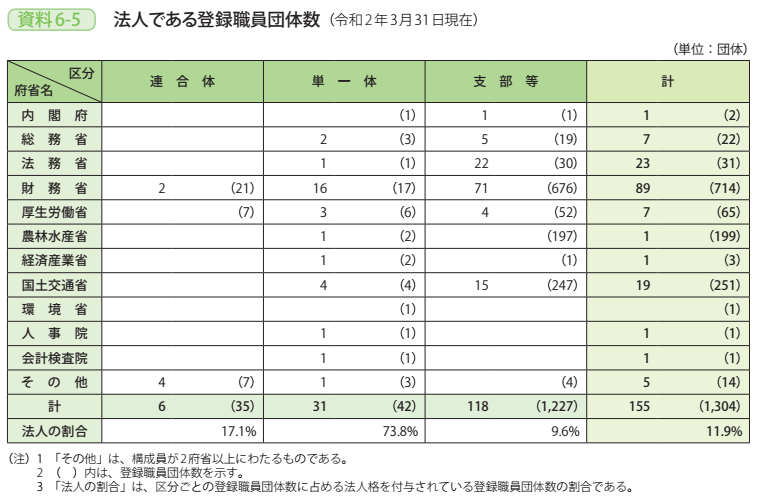 資料6－5　法人である登録職員団体数