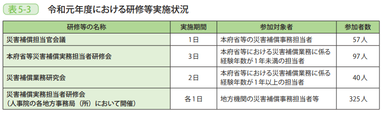 表5－3　令和元年度における研修等実施状況