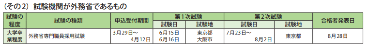 資料1－1　2019年度国家公務員採用試験実施状況 2