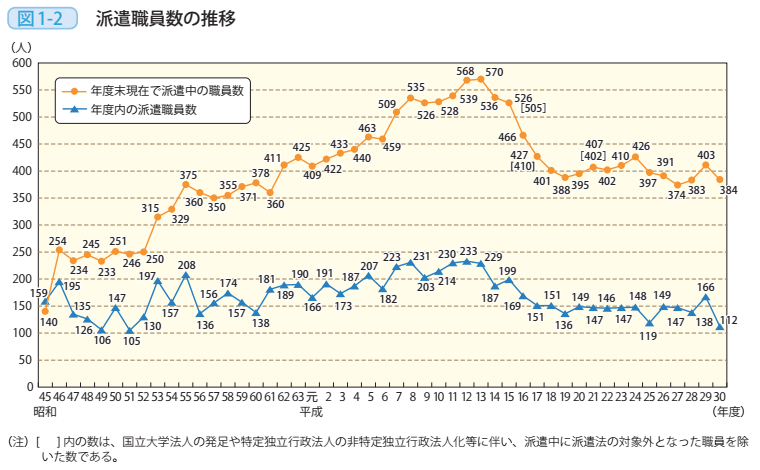 図1－2　派遣職員数の推移