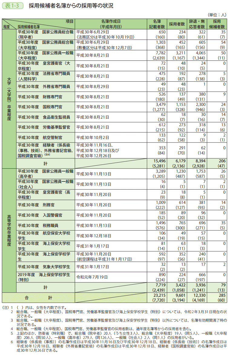 表1－3　採用候補者名簿からの採用等の状況