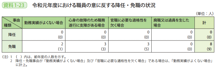 資料1－23　令和元年度における職員の意に反する降任・免職の状況