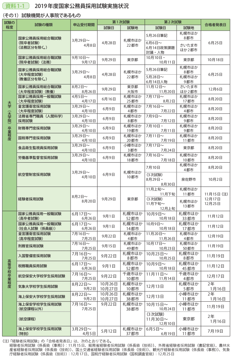 資料1－1　2019年度国家公務員採用試験実施状況 1