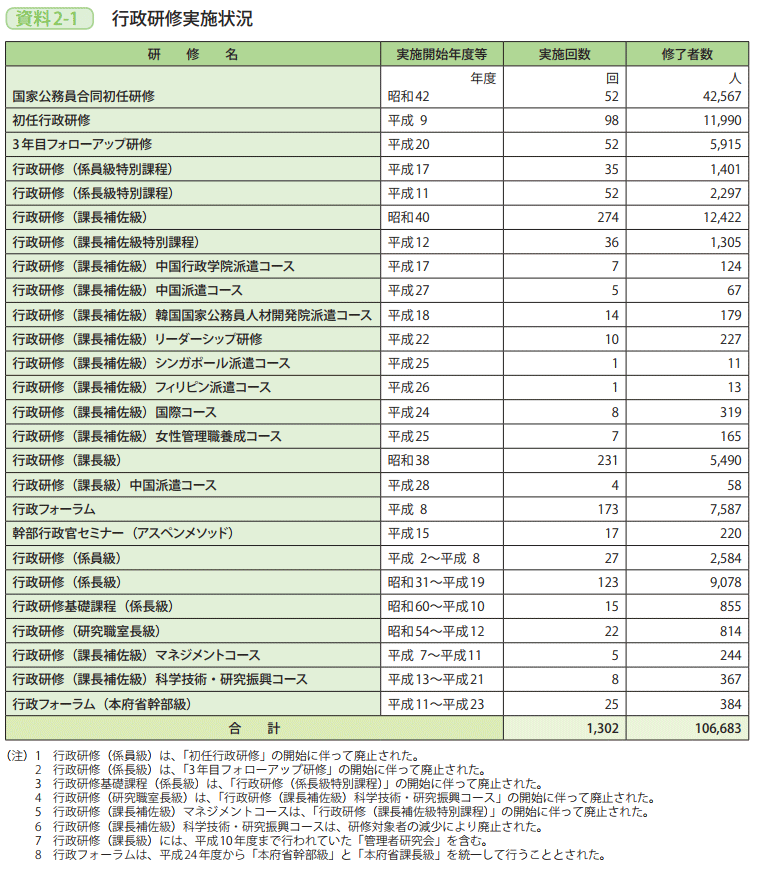 資料2－1　行政研修実施状況