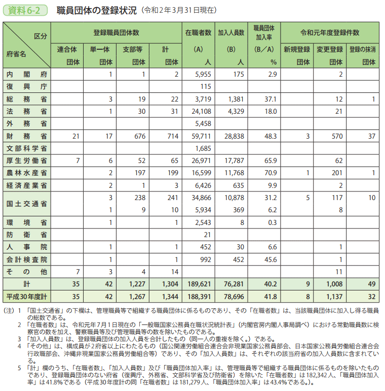 資料6－2　職員団体の登録状況