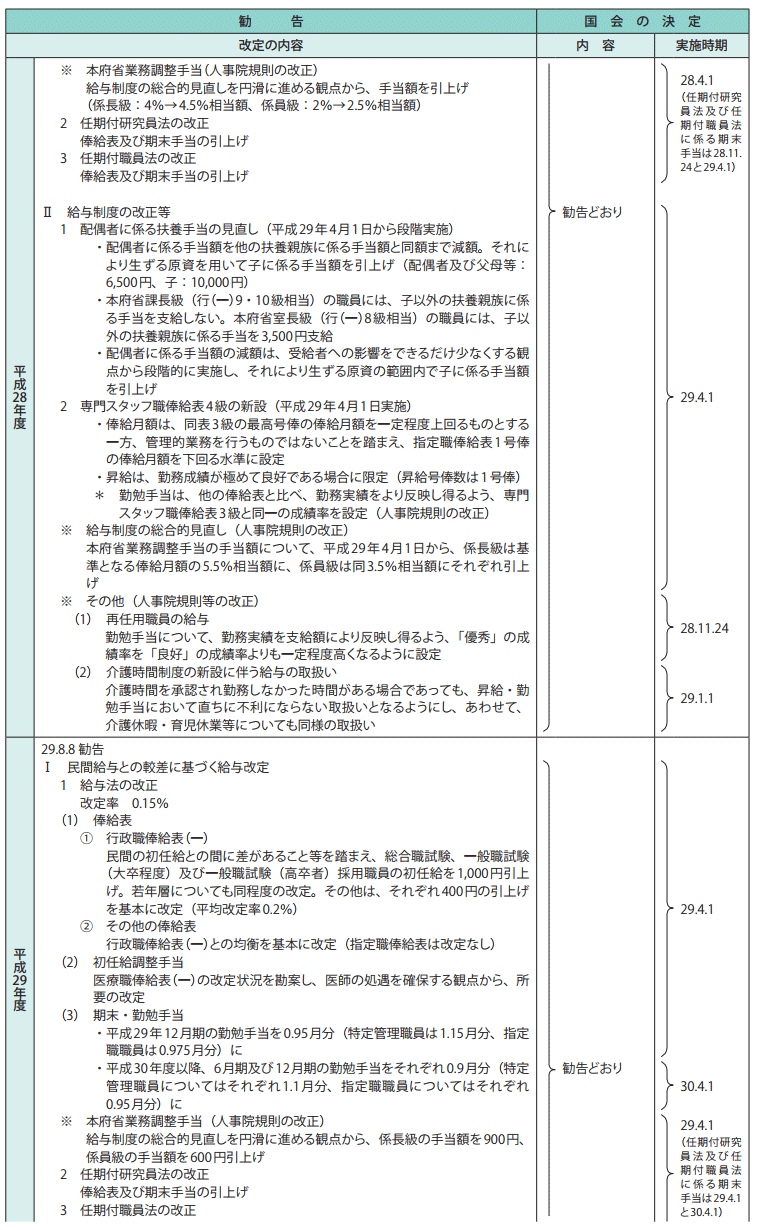 参考資料4　給与改定勧告及び実施状況の概要（平成27年度～令和元年度） 2