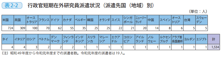 表2－2　行政官短期在外研究員派遣状況（派遣先国（地域）別）