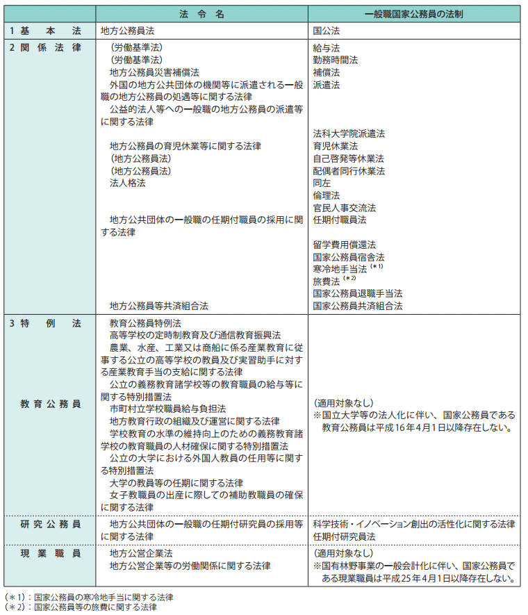 地方公務員に関する法制