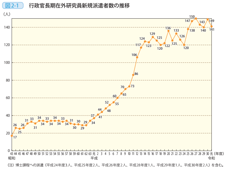 図2－1　行政官長期在外研究員新規派遣者数の推移