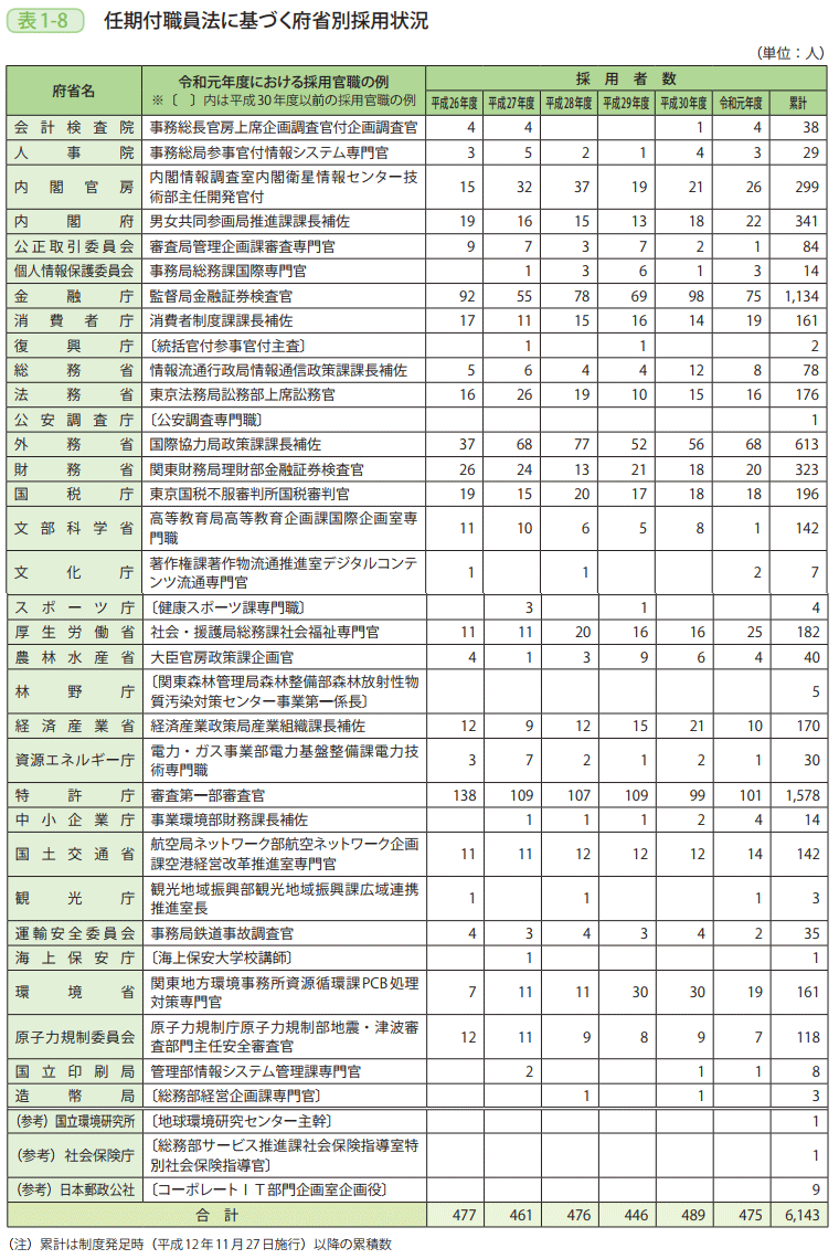 表1－8　任期付職員法に基づく府省別採用状況