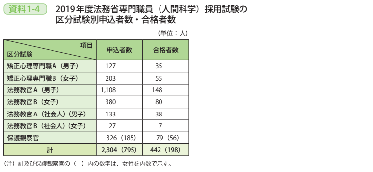 資料1－4　2019年度法務省専門職員（人間科学）採用試験の区分試験別申込者数・合格者数