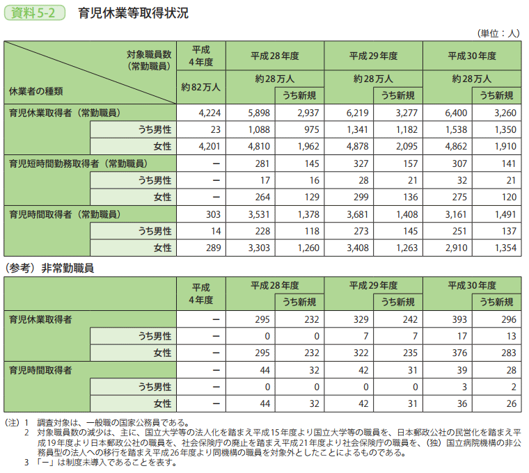 資料5－2　育児休業等取得状況