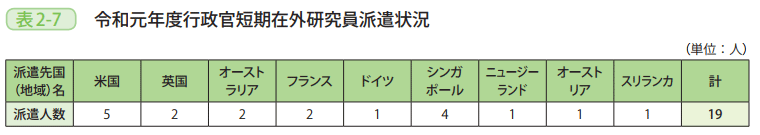 表2－7　令和元年度行政官短期在外研究員派遣状況