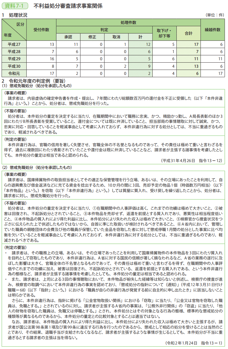 資料7－1　不利益処分審査請求事案関係