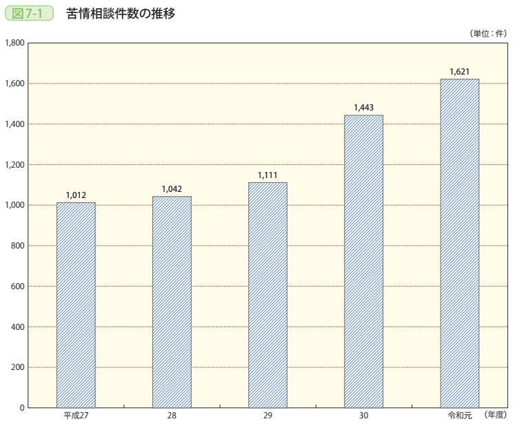 図7－1　苦情相談件数の推移