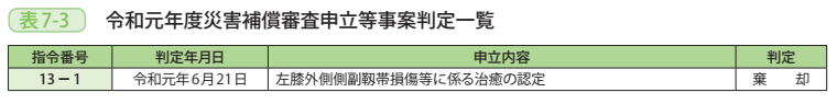 表7－3　令和元年度災害補償審査申立等事案判定一覧