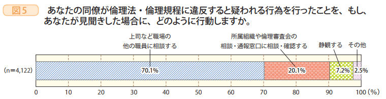 図5　あなたの同僚が倫理法・倫理規程に違反すると疑われる行為を行ったことを、もし、あなたが見聞きした場合に、どのように行動しますか。