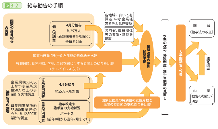 図3－2　給与勧告の手順