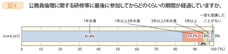 図4　公務員倫理に関する研修等に最後に参加してからどのくらいの期間が経過していますか。