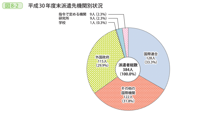 図8－2　平成30年度末派遣先機関別状況