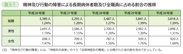 表5－1　精神及び行動の障害による長期病休者数及び全職員に占める割合の推移