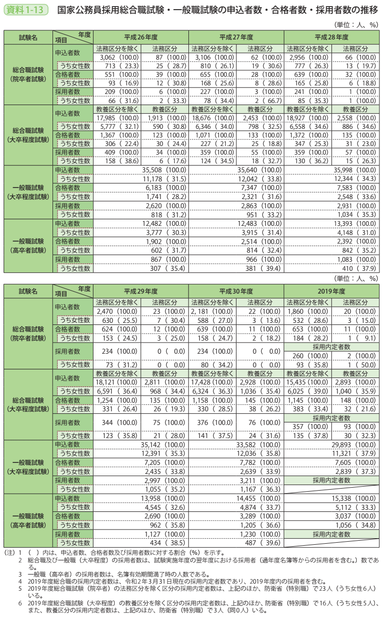 資料1－13　国家公務員採用総合職試験・一般職試験の申込者数・合格者数・採用者数の推移