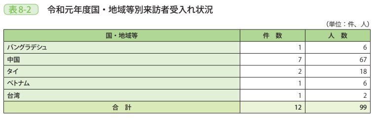 表8－2　令和元年度国・地域等別来訪者受入れ状況