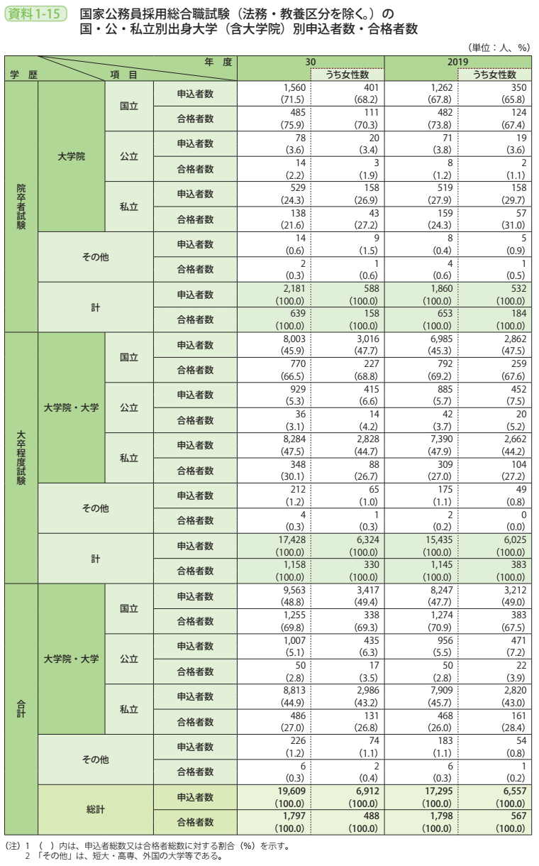 資料1－15　国家公務員採用総合職試験（法務・教養区分を除く。）の国・公・私立別出身大学（含大学院）別申込者数・合格者数