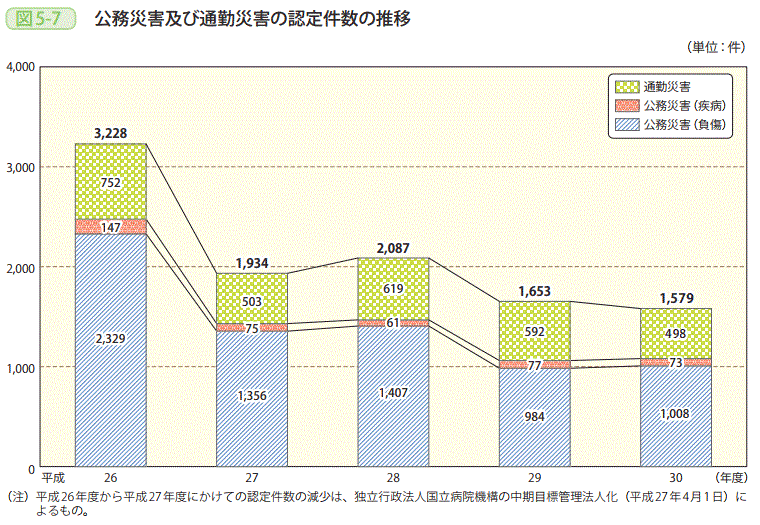 図5－7　公務災害及び通勤災害の認定件数の推移