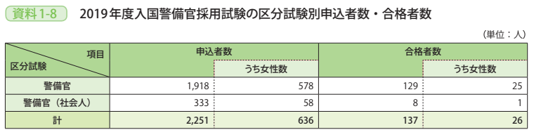 資料1－8　2019年度入国警備官採用試験の区分試験別申込者数・合格者数